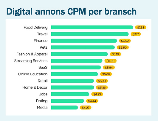 Digital annons